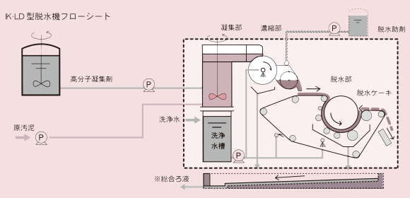 IK-汚泥脱水機 LD型