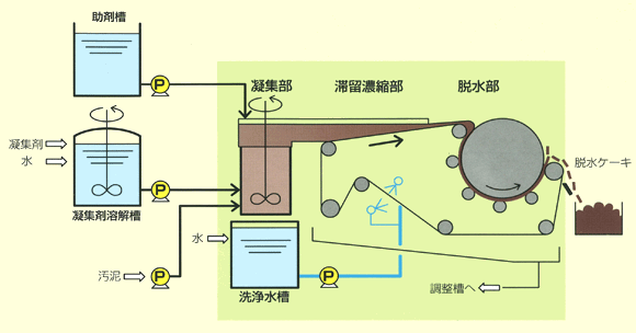 IK-汚泥脱水機 LDC型