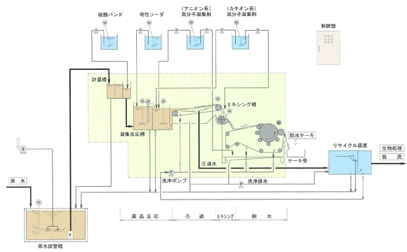 IK凝集ろ過脱水機